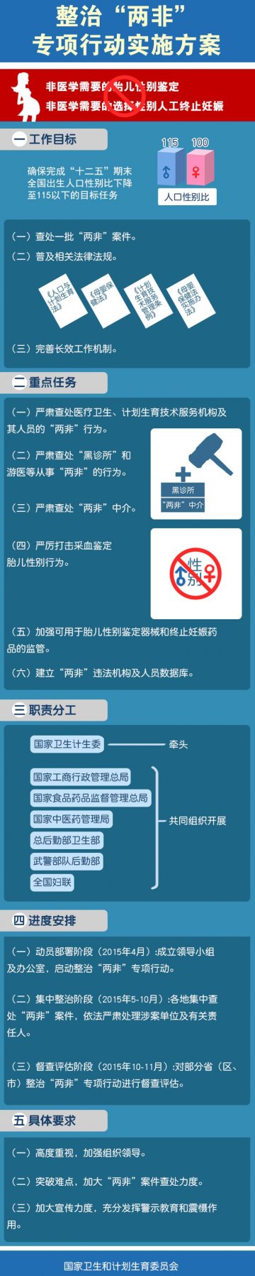 图解：整治“两非”专项行动实施方案