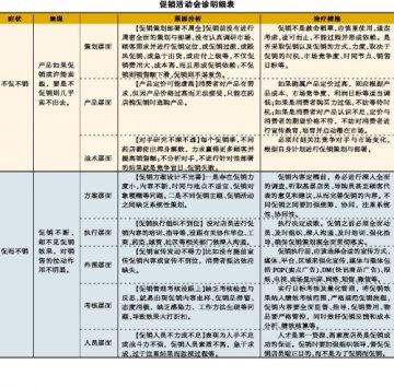 玩转促销，你分析到位了吗？
