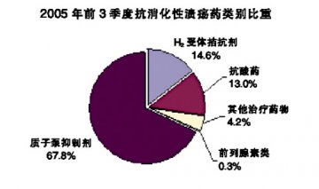 奥美拉唑依然坚挺