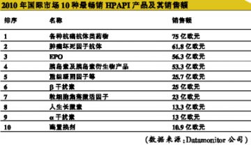 高效原料药拉升市场