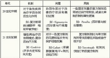 复方药物研发风生水起