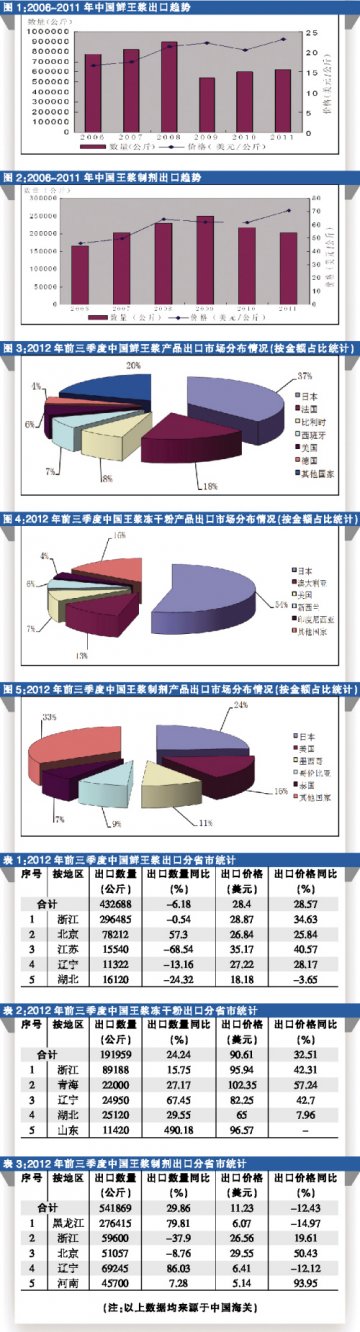 王浆出口逐步回归“优质优价”