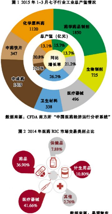 大健康品类蓄势待发