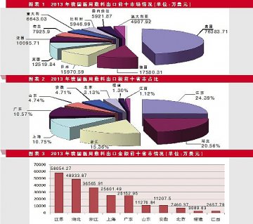 新兴市场出口额显著增长