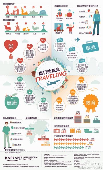 信息图：旅行的益处