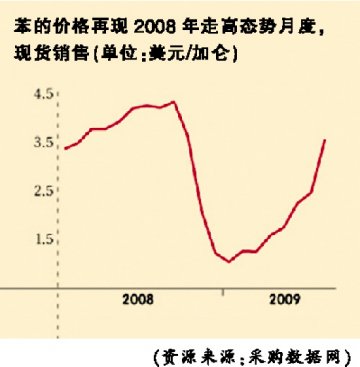 苯价格上涨44%
