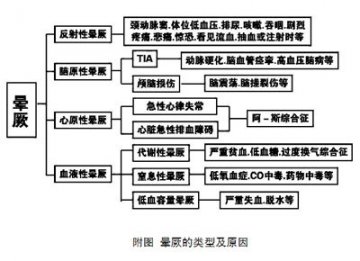 急救现场捕捉危险信号