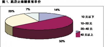关联销售提升利润