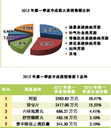中西药畅销品类出炉
