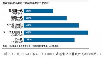 IBM零售行业最新调研：消费者更智慧