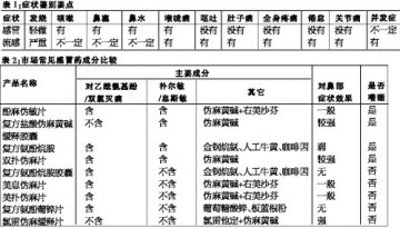 这个冬天，如何选择最合适的感冒药？