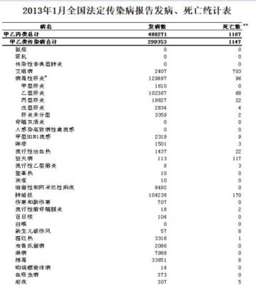 卫生部公布1月全国法定传染病疫情 死亡1167人