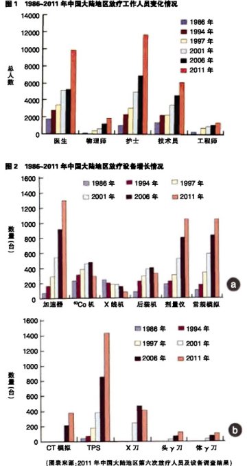 放疗单位亟待“好马配好鞍”