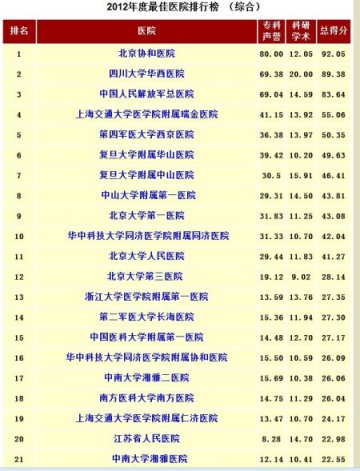中国最佳医院排行榜出炉：北京协和医院居首