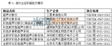 我国彩色超声诊断仪市场简析