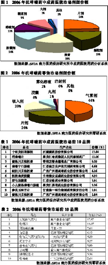 中西药品抗哮喘领域“争宠”