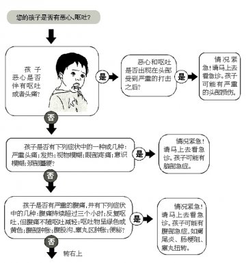 孩子恶心 呕吐看什么科