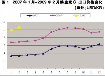 2009VC出口高位持稳