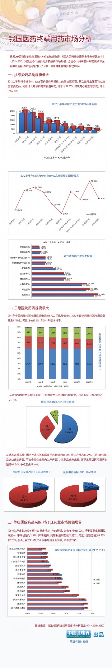 信息图：我国医药终端用药市场分析