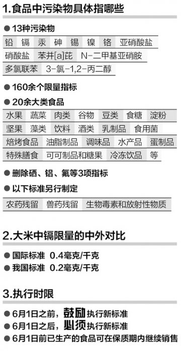 食品中允许残留多少污染物