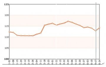 成都中药材价格指数上涨1.2%