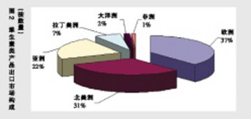 2008年维生素类产品出口逾15万吨增一成