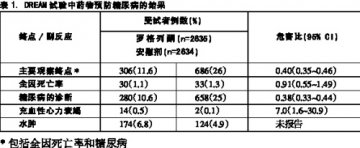 药物预防糖尿病，梦难成真？