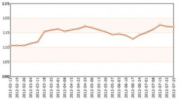 成都中药材价格指数降0.1%