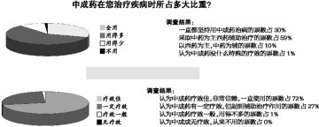 第四届百姓安全用药中成药调查结果