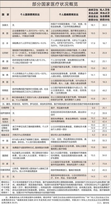 党报驳全球仅20多国家未实行免费医疗说法