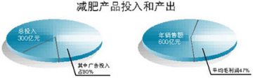 600亿“黑金”催生减肥疯狂秀