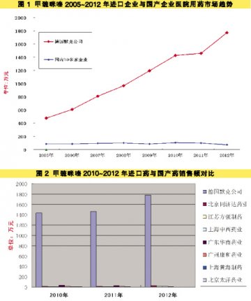 甲巯咪唑国产低迷