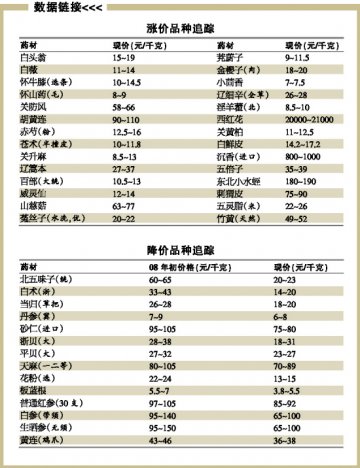 东北药材不惧寒流