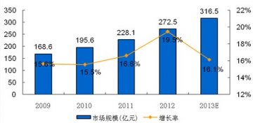 2013年Q1我国医用电子仪器市场规模达78亿元