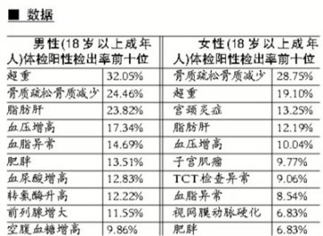 北京首发市民体检数据 超重和骨质疏松为成人通病