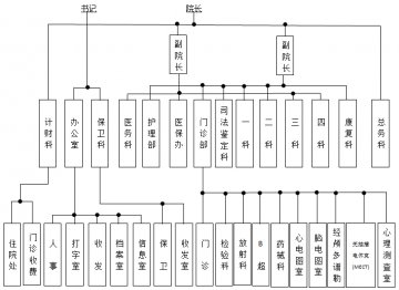 赤峰市安定医院组织机构管理分布图