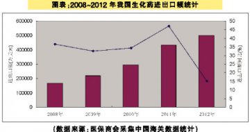 我国生化药上升潜力大
