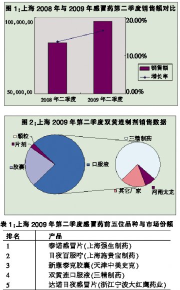 上海感冒药市场淡季不淡