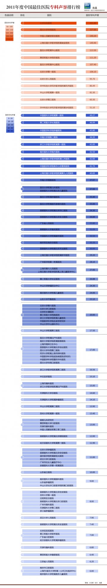 信息图：2011年度中国最佳医院专科声誉排行榜