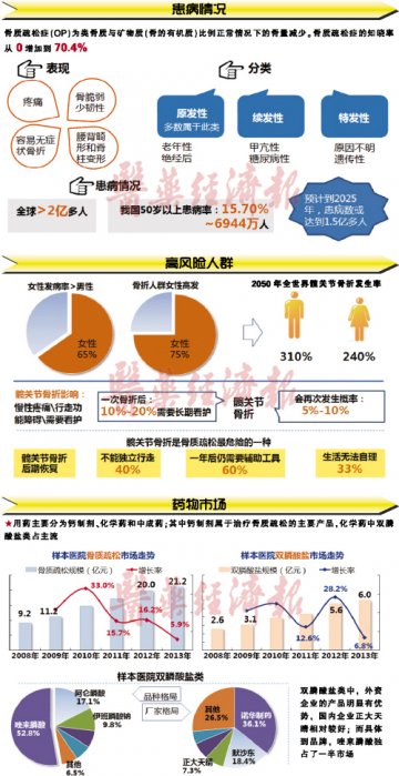 骨质疏松市场面面观