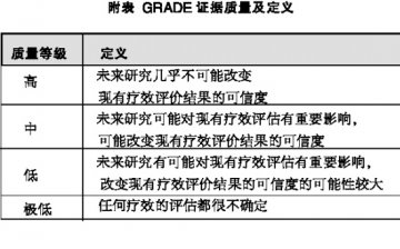 循证证据等级与推荐意见