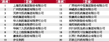 中国最具品牌竞争力药企20强