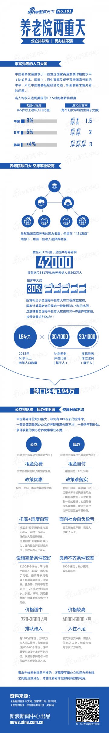 信息图：中国的养老院现状