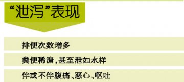 急性胃肠炎，病位在脾