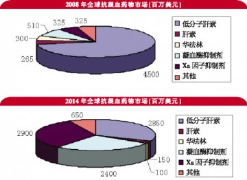 华法林时代即将终结？