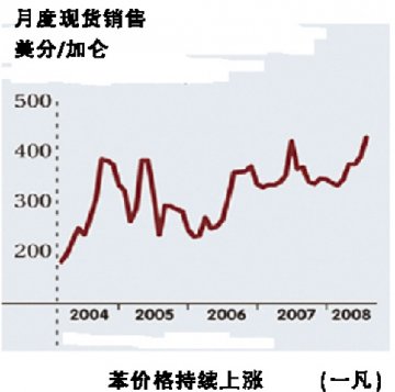 苯价格 6月创新高