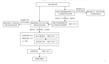 低保五保对象住院医疗救助待遇审批（非即时结算医疗救助经费情形）