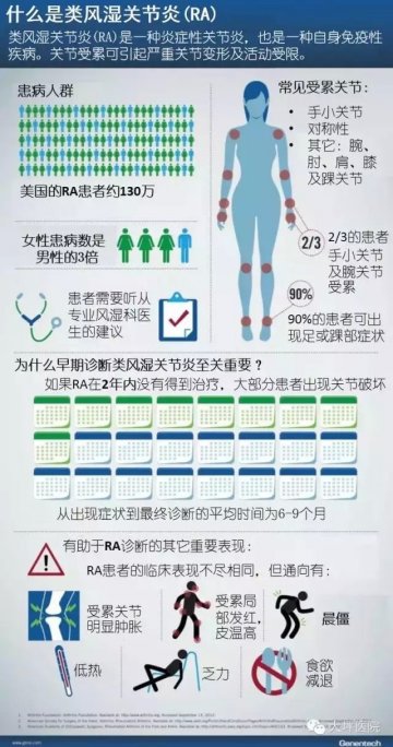 一图看懂类风湿关节炎的问题