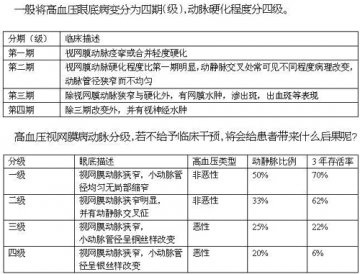 高血压患者为啥要查眼底