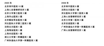 TCT2006中国医生论文入选情况--差距仍大，继续前进